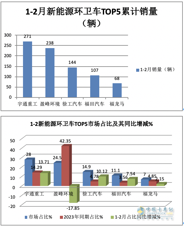 前2月新能源環(huán)衛(wèi)車：實(shí)銷971輛增23.9%；宇通\盈峰環(huán)境居冠亞軍；徐工領(lǐng)漲