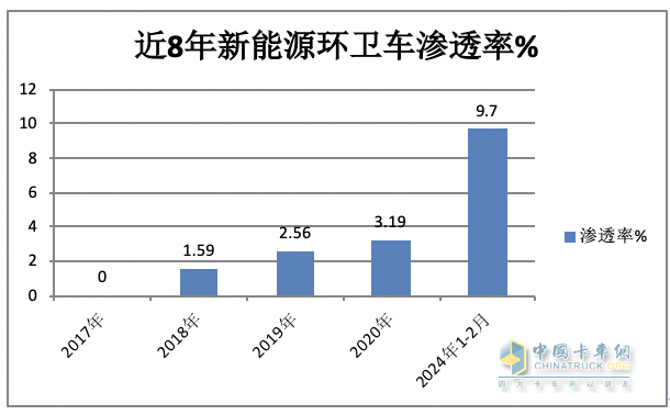 前2月新能源環(huán)衛(wèi)車：實(shí)銷971輛增23.9%；宇通\盈峰環(huán)境居冠亞軍；徐工領(lǐng)漲