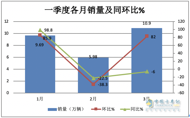 3月重卡市場：銷10.9萬輛環(huán)比漲8成，  重汽\解放\東風均破2萬居TOP3