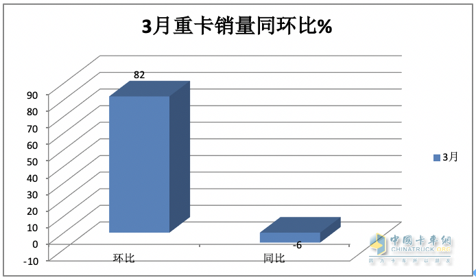 3月重卡市場：銷10.9萬輛環(huán)比漲8成，  重汽\解放\東風均破2萬居TOP3