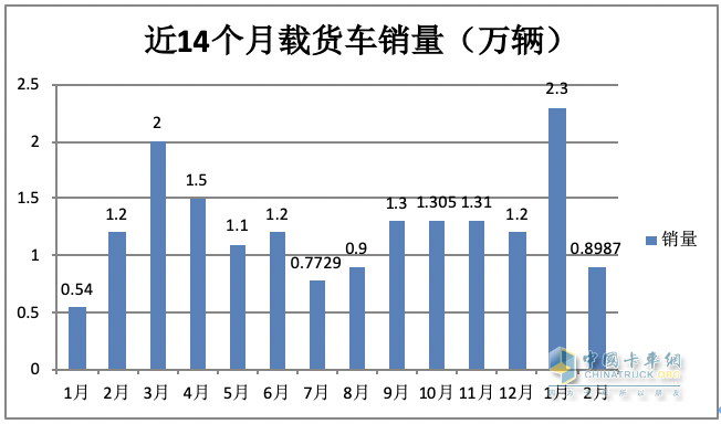 2月載貨車：銷量創(chuàng)近8月新低； 東商重回第一； 解放\重汽爭第二；陜汽亮眼