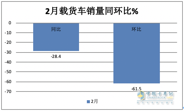 2月載貨車：銷量創(chuàng)近8月新低； 東商重回第一； 解放\重汽爭第二；陜汽亮眼