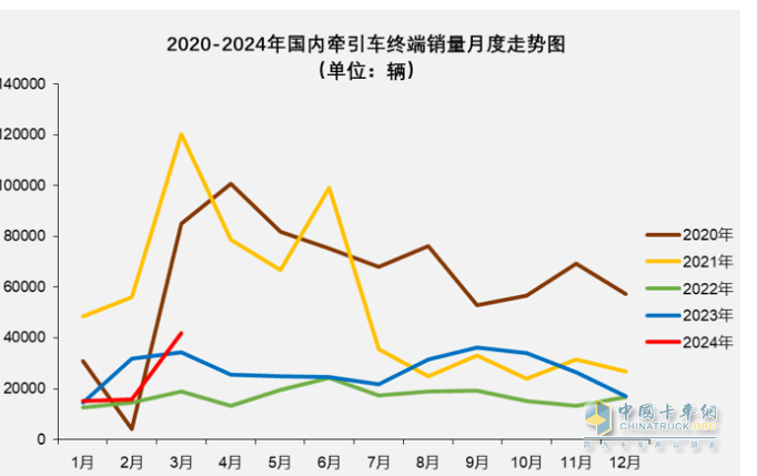 3月牽引車：實(shí)銷4.2萬(wàn)創(chuàng)國(guó)六后月度新高，解放\重汽\陜汽居前三