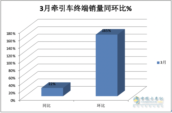 3月牽引車：實(shí)銷4.2萬(wàn)創(chuàng)國(guó)六后月度新高，解放\重汽\陜汽居前三