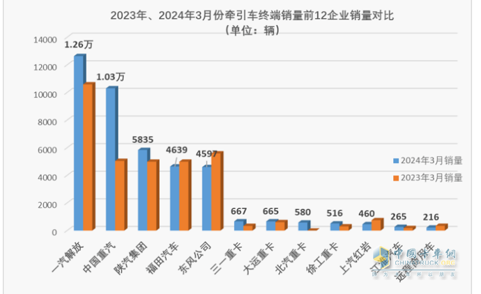 3月牽引車：實(shí)銷4.2萬(wàn)創(chuàng)國(guó)六后月度新高，解放\重汽\陜汽居前三