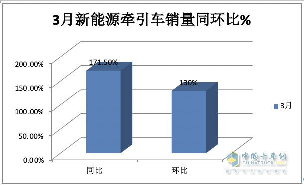 3月新能源牽引車：銷2788輛漲1.7倍創(chuàng)新高，三一\徐工\重汽居前三 江淮領(lǐng)漲