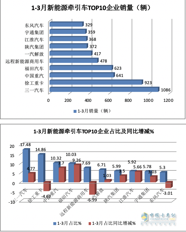 3月新能源牽引車：銷2788輛漲1.7倍創(chuàng)新高，三一\徐工\重汽居前三 江淮領(lǐng)漲