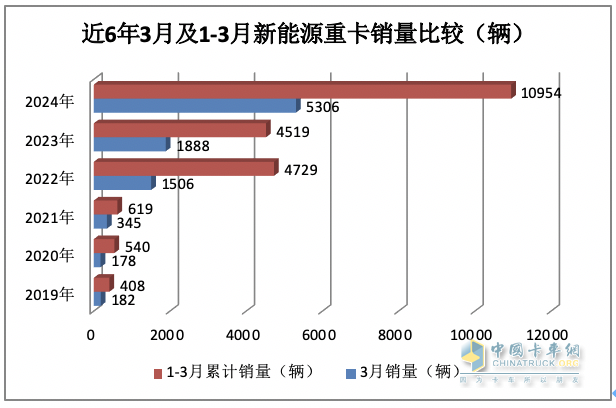 3月新能源重卡: 銷5306輛增181%創(chuàng)新高， 徐工\三一\重汽居前三 江淮領(lǐng)漲