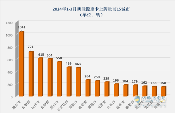 3月新能源重卡: 銷5306輛增181%創(chuàng)新高， 徐工\三一\重汽居前三 江淮領(lǐng)漲