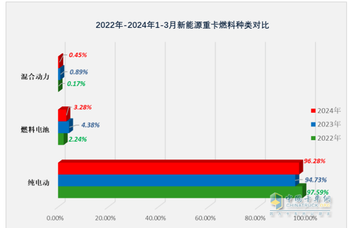 3月新能源重卡: 銷5306輛增181%創(chuàng)新高， 徐工\三一\重汽居前三 江淮領(lǐng)漲