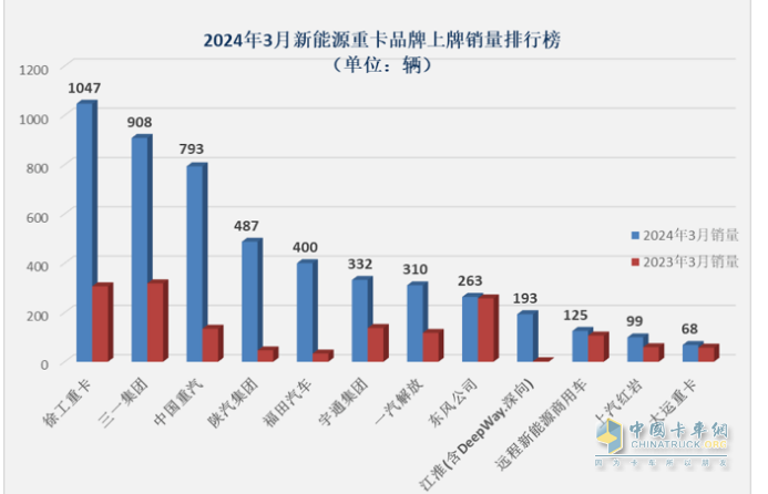 3月新能源重卡: 銷5306輛增181%創(chuàng)新高， 徐工\三一\重汽居前三 江淮領(lǐng)漲