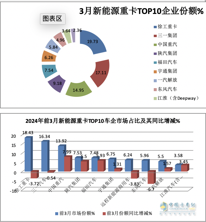 3月新能源重卡: 銷5306輛增181%創(chuàng)新高， 徐工\三一\重汽居前三 江淮領(lǐng)漲