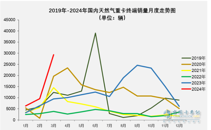 3月燃氣重卡：同環(huán)比增幅均超2倍，再現(xiàn)“火爆“！解放奪冠，重汽漲8倍亮眼！