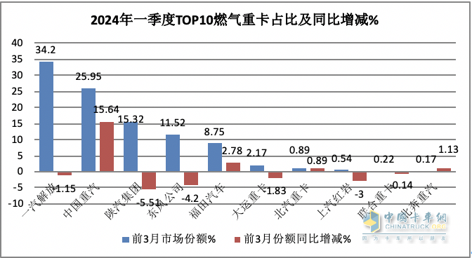 3月燃氣重卡：同環(huán)比增幅均超2倍，再現(xiàn)“火爆“！解放奪冠，重汽漲8倍亮眼！