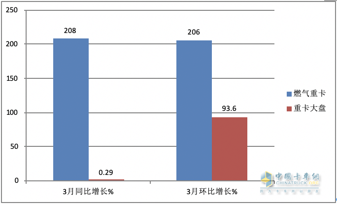 3月燃氣重卡：同環(huán)比增幅均超2倍，再現(xiàn)“火爆“！解放奪冠，重汽漲8倍亮眼！