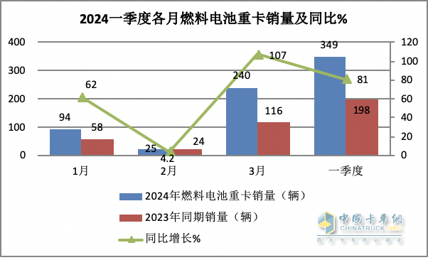 一季度燃料電池重卡：同比增8成，陜汽超百輛奪冠，大運(yùn)/飛馳分列二三