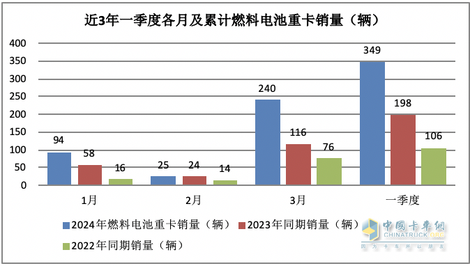 一季度燃料電池重卡：同比增8成，陜汽超百輛奪冠，大運(yùn)/飛馳分列二三