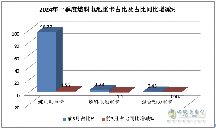 一季度燃料電池重卡：同比增8成，陜汽超百輛奪冠，大運(yùn)/飛馳分列二三