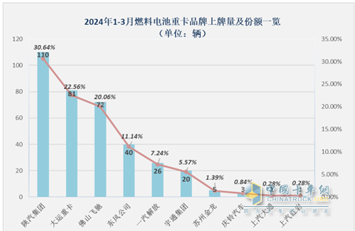 一季度燃料電池重卡：同比增8成，陜汽超百輛奪冠，大運(yùn)/飛馳分列二三