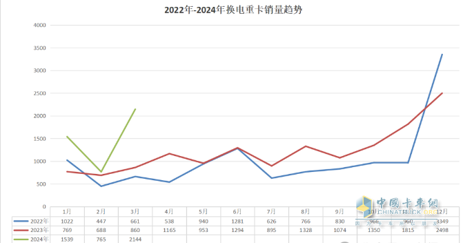 3月?lián)Q電重卡：同環(huán)比均翻倍漲銷量創(chuàng)新高 徐工奪冠 福田第二，解放雙領(lǐng)漲