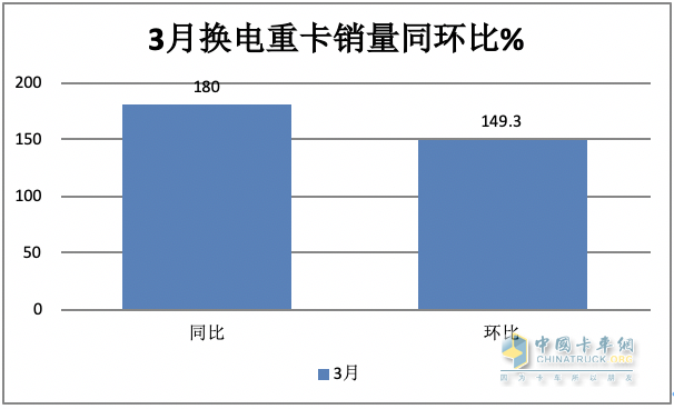 3月?lián)Q電重卡：同環(huán)比均翻倍漲銷量創(chuàng)新高 徐工奪冠 福田第二，解放雙領(lǐng)漲