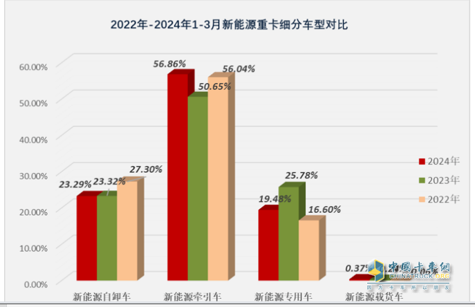 3月新能源自卸車：大漲365%創(chuàng)史上新高，徐工、重汽、陜汽居前三