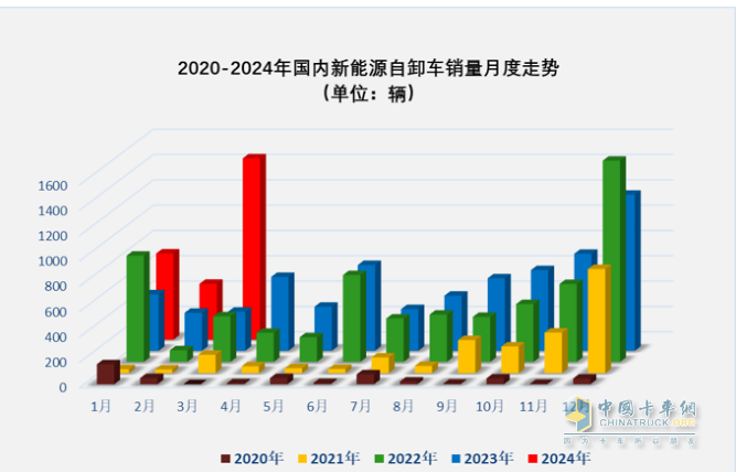 3月新能源自卸車：大漲365%創(chuàng)史上新高，徐工、重汽、陜汽居前三