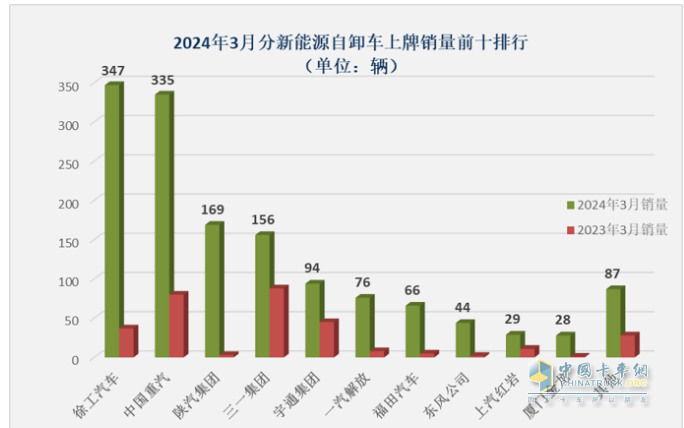 3月新能源自卸車：大漲365%創(chuàng)史上新高，徐工、重汽、陜汽居前三