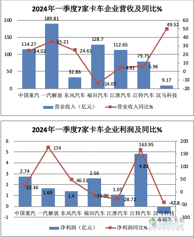 2024一季度卡車7家卡車業(yè)績比拼，誰是最大贏家？