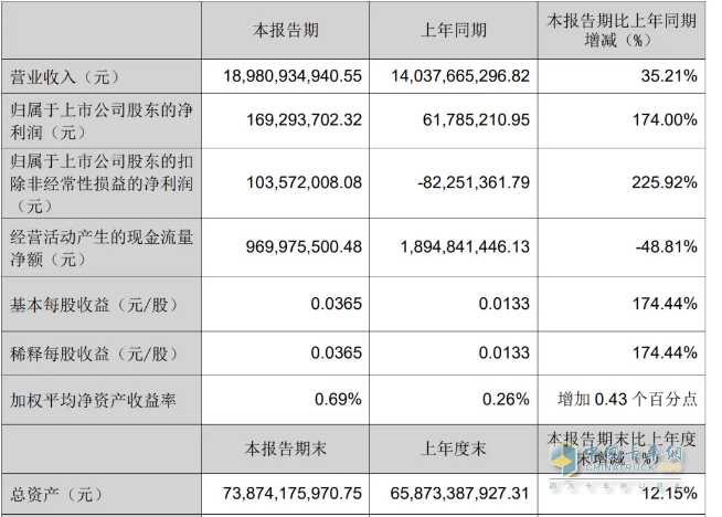 2024一季度卡車7家卡車業(yè)績比拼，誰是最大贏家？