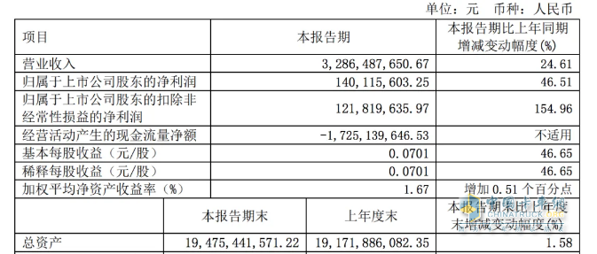 2024一季度卡車7家卡車業(yè)績比拼，誰是最大贏家？