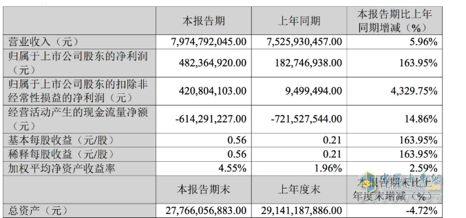 2024一季度卡車7家卡車業(yè)績比拼，誰是最大贏家？