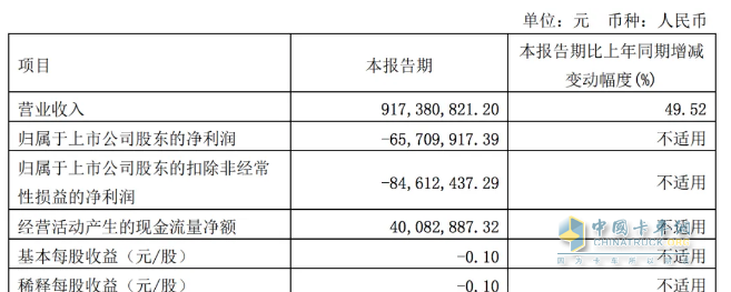 2024一季度卡車7家卡車業(yè)績比拼，誰是最大贏家？