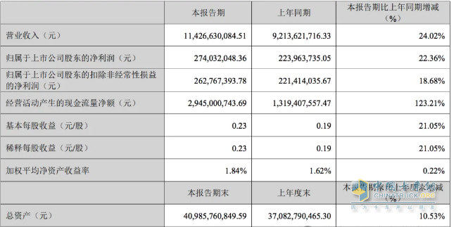 2024一季度卡車7家卡車業(yè)績比拼，誰是最大贏家？