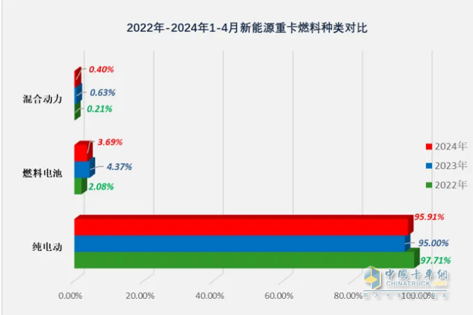 4月新能源重卡:銷4590輛漲102%再創(chuàng)新高， 三一\徐工爭(zhēng)霸 江淮領(lǐng)漲