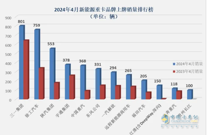 4月新能源重卡:銷4590輛漲102%再創(chuàng)新高， 三一\徐工爭(zhēng)霸 江淮領(lǐng)漲