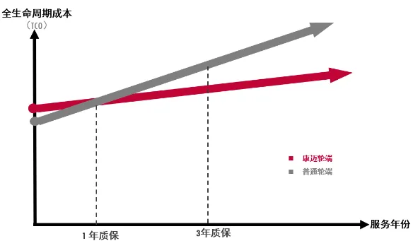 康邁輪端：精于成本管控，實(shí)現(xiàn)更優(yōu)TCO