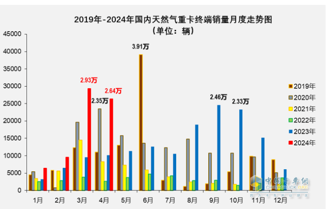 4月燃氣重卡：銷2.6萬輛增1.6倍，解放\重汽分獲冠亞軍，東風(fēng)\陜汽爭第三