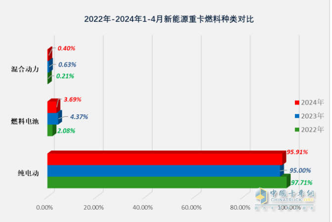 前4月FCV重卡：銷573輛增9成，陜汽\飛馳\大運(yùn)居前三；大運(yùn)領(lǐng)漲