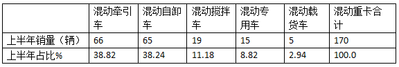 2024年上半年混動重卡：領(lǐng)漲新能源重卡大盤，遠(yuǎn)程\三一\北奔居前三