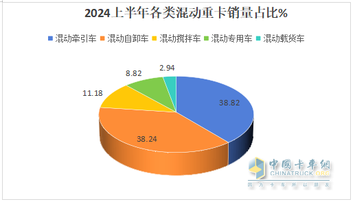 2024年上半年混動重卡：領(lǐng)漲新能源重卡大盤，遠(yuǎn)程\三一\北奔居前三