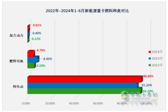 2024年上半年混動重卡：領(lǐng)漲新能源重卡大盤，遠(yuǎn)程\三一\北奔居前三