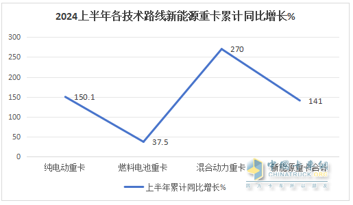 2024年上半年混動重卡：領(lǐng)漲新能源重卡大盤，遠(yuǎn)程\三一\北奔居前三