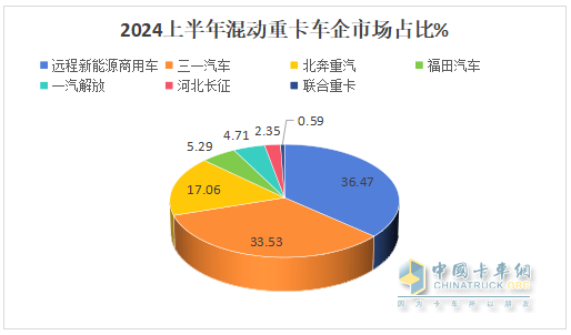 2024年上半年混動重卡：領(lǐng)漲新能源重卡大盤，遠(yuǎn)程\三一\北奔居前三