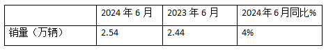 2024上半年?duì)恳嚱K端： 實(shí)銷16.21萬(wàn)輛增4%，解放\\重汽\\東風(fēng)居前三，北汽領(lǐng)漲