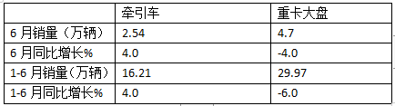 2024上半年?duì)恳嚱K端： 實(shí)銷16.21萬(wàn)輛增4%，解放\\重汽\\東風(fēng)居前三，北汽領(lǐng)漲