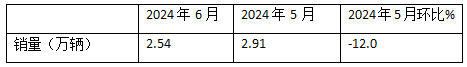 2024上半年?duì)恳嚱K端： 實(shí)銷16.21萬(wàn)輛增4%，解放\\重汽\\東風(fēng)居前三，北汽領(lǐng)漲