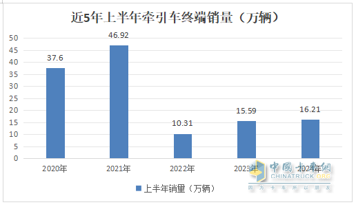 2024上半年?duì)恳嚱K端： 實(shí)銷16.21萬(wàn)輛增4%，解放\\重汽\\東風(fēng)居前三，北汽領(lǐng)漲