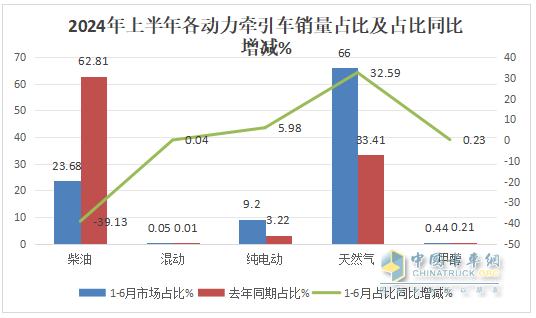 2024上半年?duì)恳嚱K端： 實(shí)銷16.21萬(wàn)輛增4%，解放\\重汽\\東風(fēng)居前三，北汽領(lǐng)漲