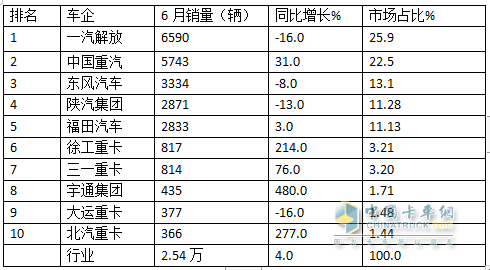 2024上半年?duì)恳嚱K端： 實(shí)銷16.21萬(wàn)輛增4%，解放\\重汽\\東風(fēng)居前三，北汽領(lǐng)漲